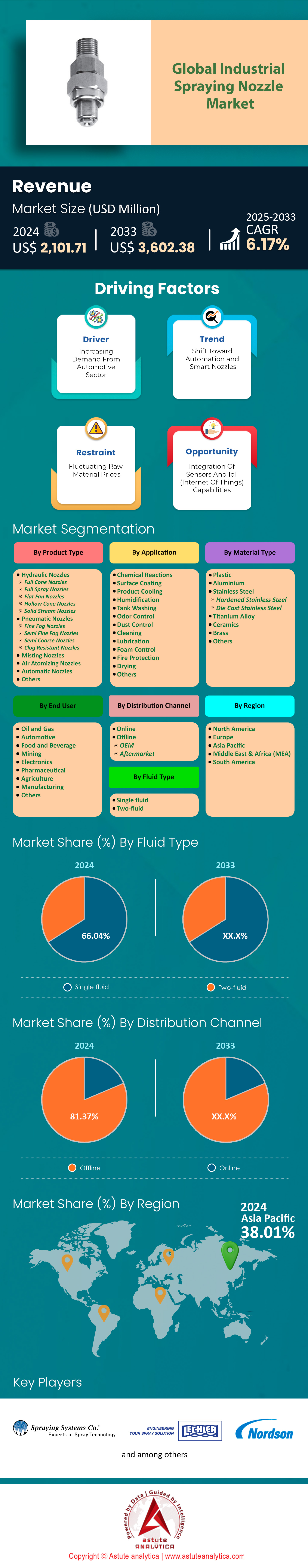 Industrial Spraying Nozzle Market